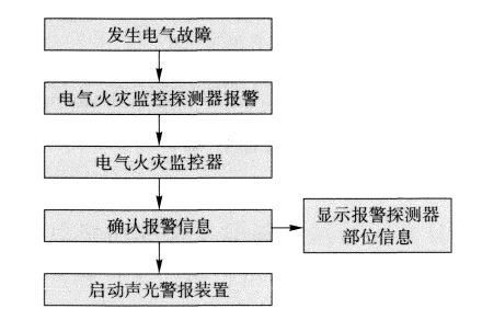 <a href=http://www.boennet.com/ target=_blank class=infotextkey>電氣火災</a>監控系統工作原理
