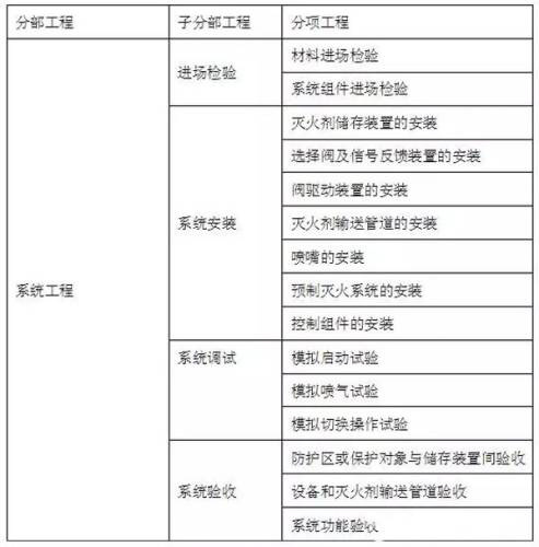 <a href=http://www.qimiexitong.com target=_blank class=infotextkey>氣體滅火</a>系統(tǒng)的分部工程、了分部工程、分項(xiàng)工程劃分可按下本規(guī)范表執(zhí)行